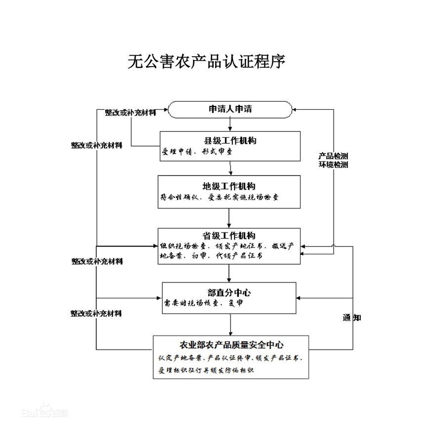 食品生产许可证办理