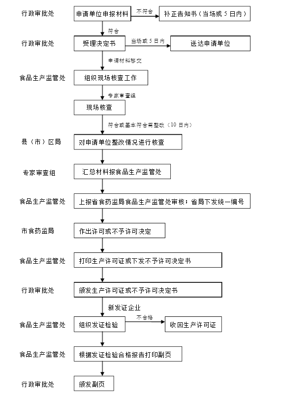 代办食品生产许可证费用