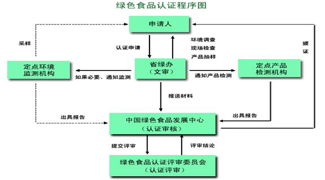 绿色食品认证流程